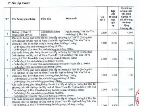 Cập Nhật Bảng Giá Đất Xã Đại Phước, Nhơn Trạch Mới Nhất 2026